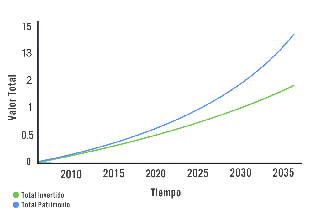 Comparación interés simple vs compuesto en pesos chilenos - Gráfico educativo